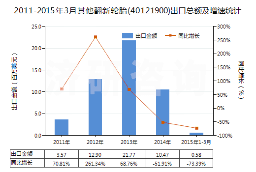 2011-2015年3月其他翻新輪胎(40121900)出口總額及增速統(tǒng)計(jì)